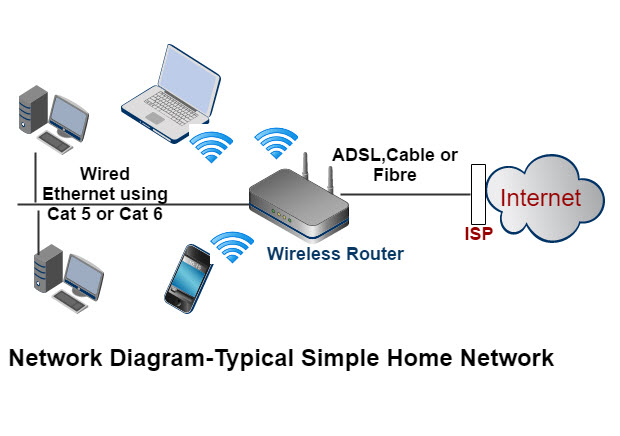 How To Set Up A Home Network