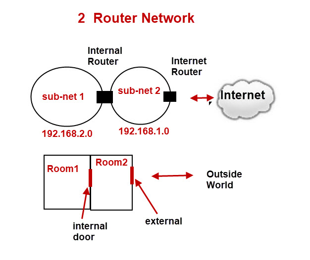 2-router-network