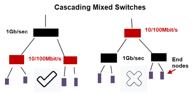 Cascading-Mixed-Switches