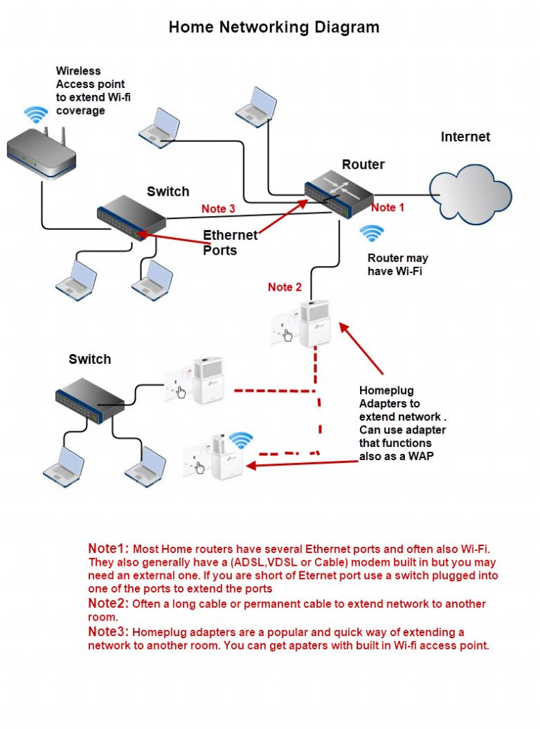 How To Extend A Home Network