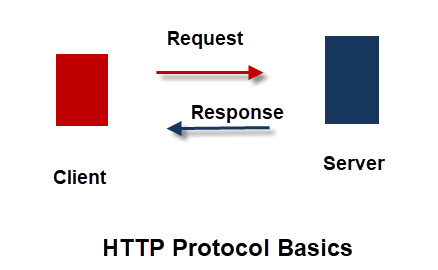 HTTP-Protocol-Basics