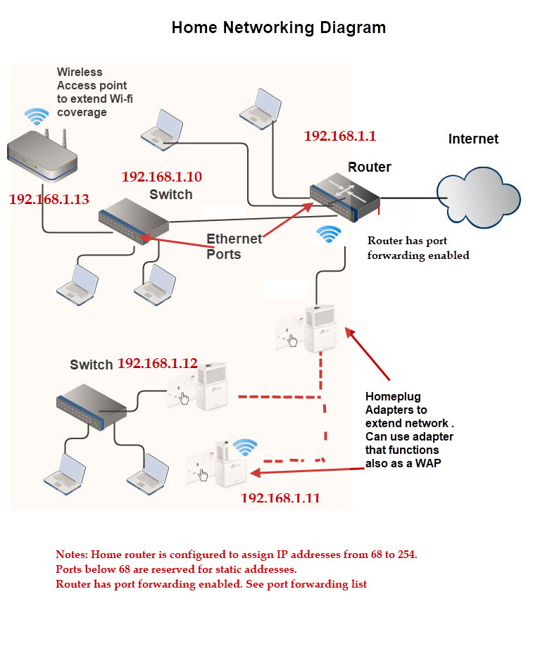 Home Computer Network Diagram GitHub