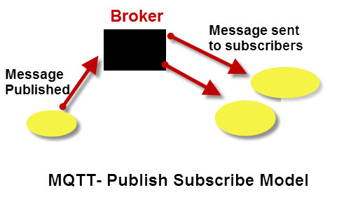 MQTT- Publish-Subscribe-Model