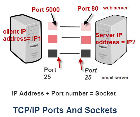 TCP-IP-ports-sockets