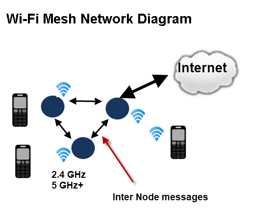 Wi-Fi-Mesh-Network-Diagram