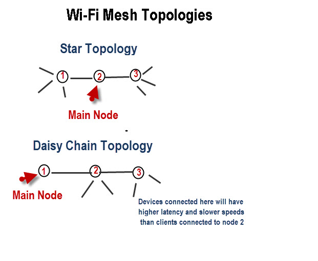 Wi-Fi-Mesh-topologies