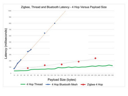 Zigbee-thread-latency