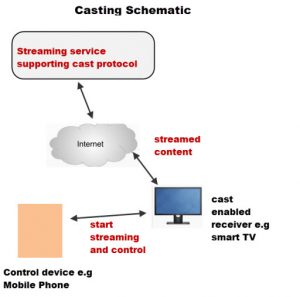 How Casting and Google Chromecast Works