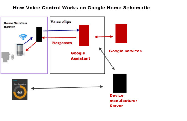 google-home-works