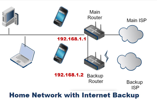 home-network-internet-backup