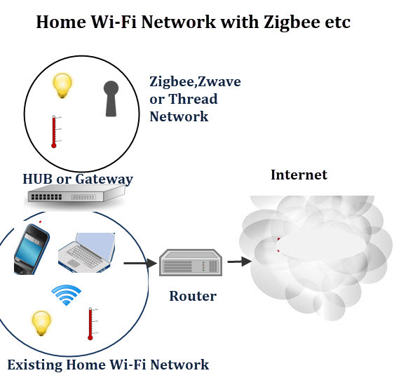 home-network-zigbee