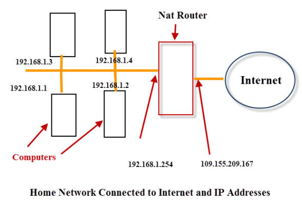 finger average Pearly Internal and External IP Addresses
