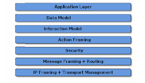 matter-protocol-application-layer
