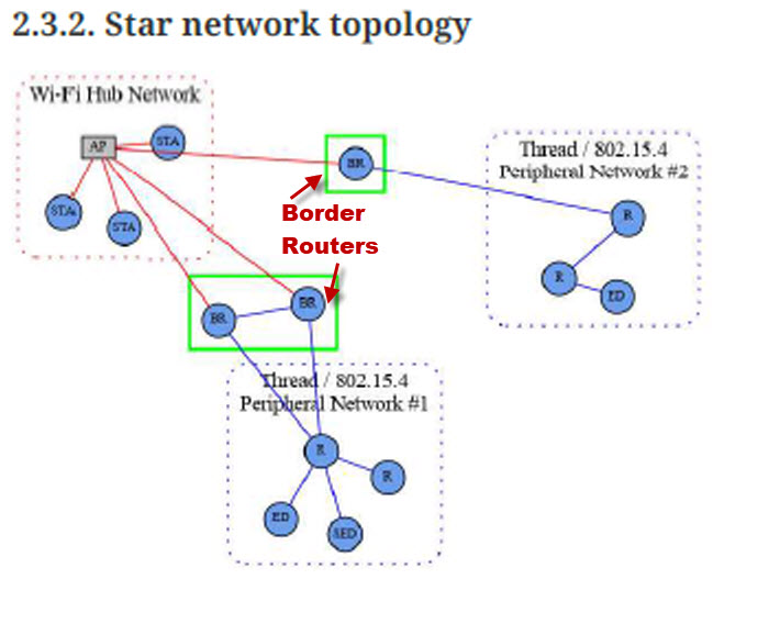 matter-start-network-diagram