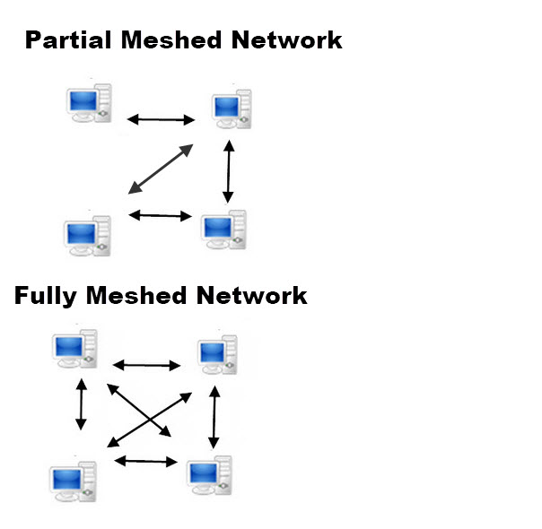 meshed Network-diagram