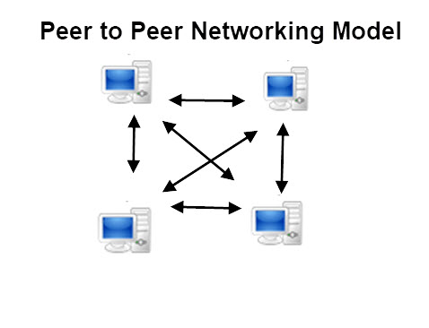 peer-peer-networking