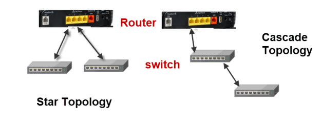 router-switch-topology