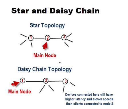 star-daisy-chain-topologies