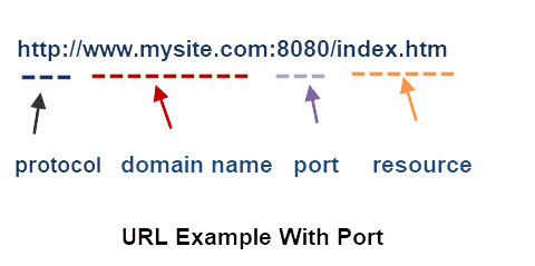url-example-port