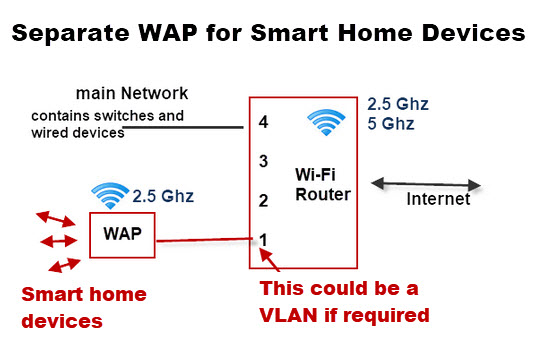 wap-smart-home-devices